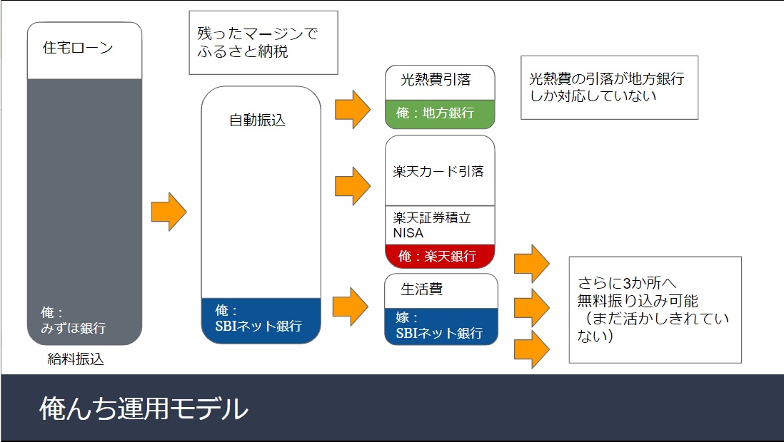 Sbiネット銀行 無料 自動で別口座に振込で 必要資金を分配する コタマガ